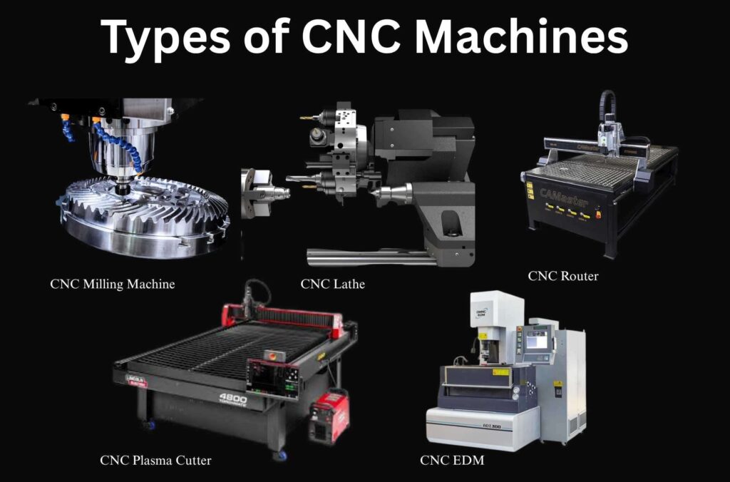 A black background displays images of five CNC machines labeled: CNC Milling Machine, CNC Lathe, CNC Router, CNC Plasma Cutter, and CNC EDM, under the heading "Types of CNC Machines"—perfect for illustrating what is a CNC machine.