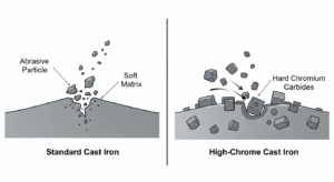 A comparison of standard cast iron and abrasion resistant castings shows abrasive particles penetrating the soft matrix of standard cast iron, but bouncing off hard chromium carbides in high-chrome cast iron.